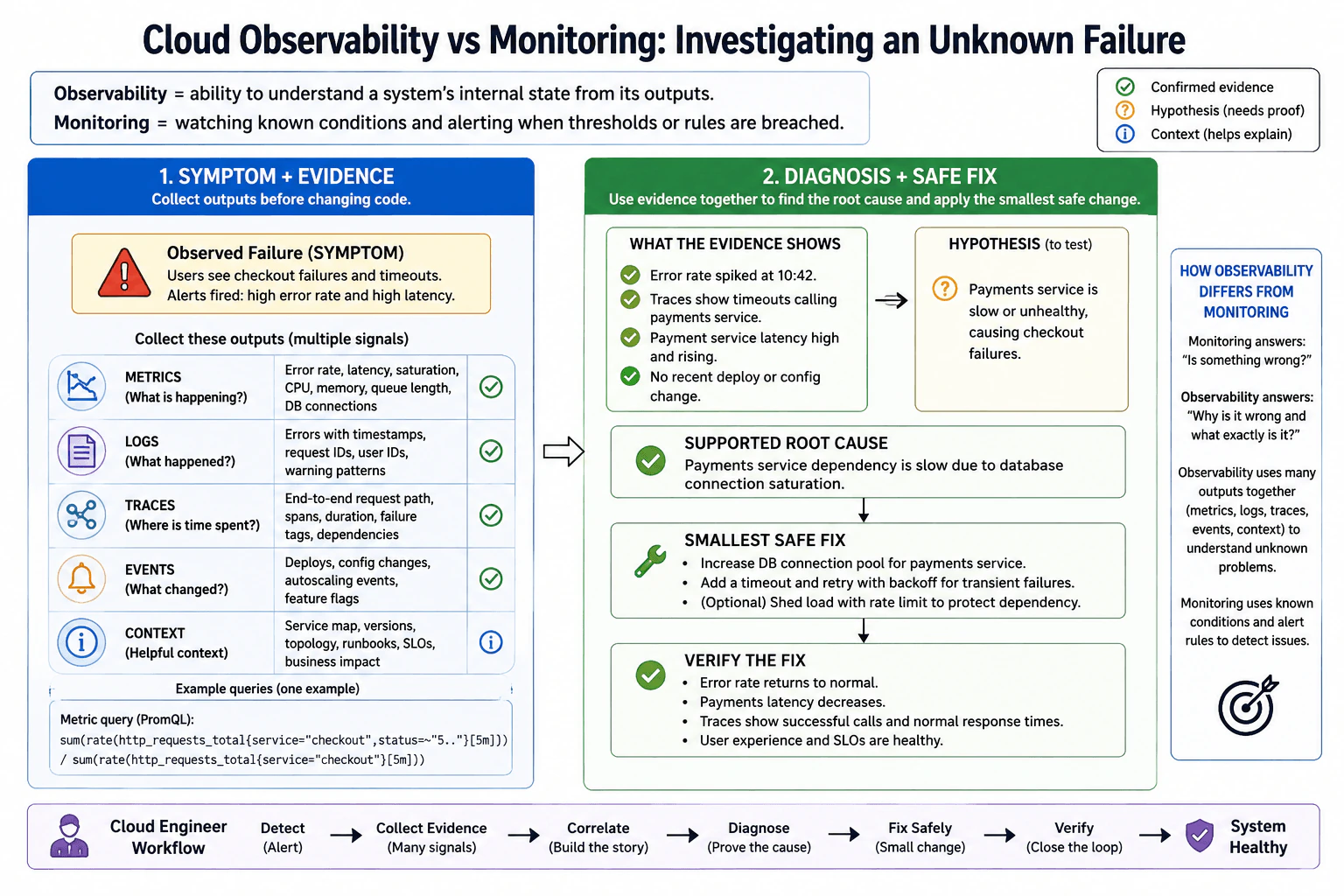 What is cloud observability, and how does it differ from basic monitoring? diagram