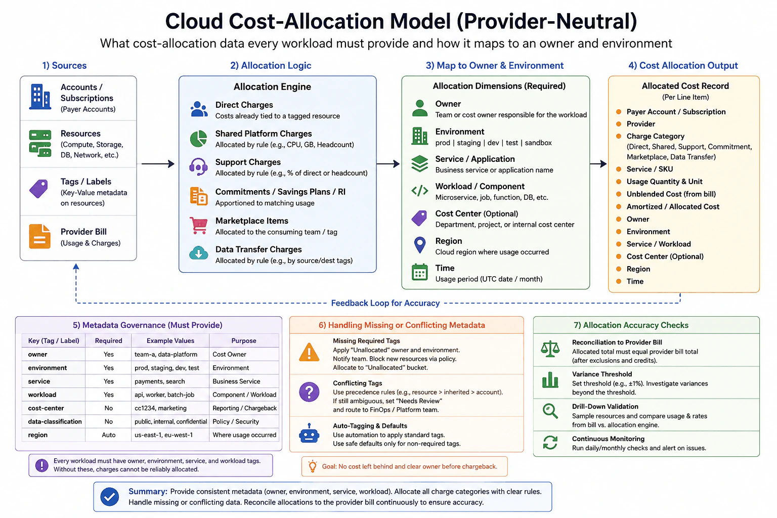What cloud cost-allocation data should every workload provide? diagram