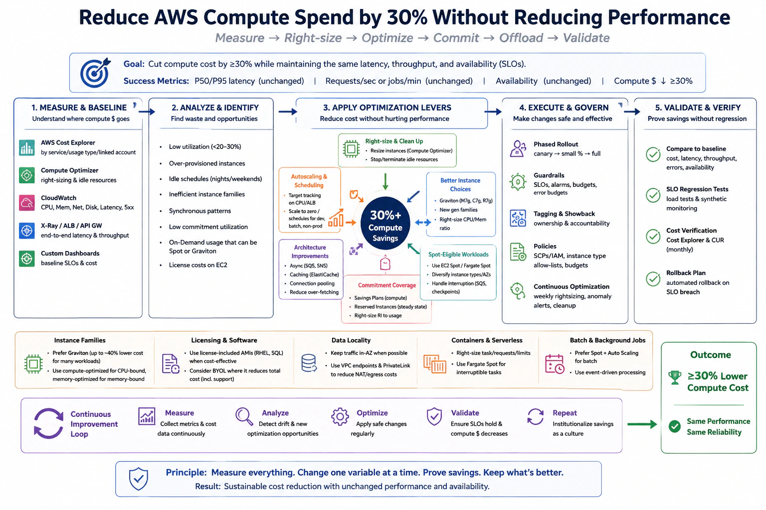 How would you reduce AWS compute spend by 30% without reducing performance? diagram