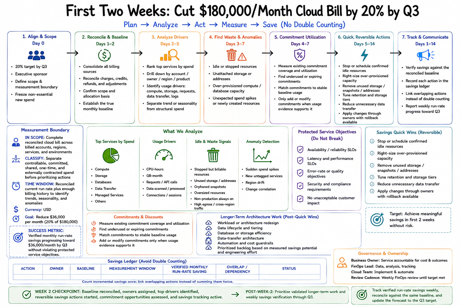 What would you do first if a cloud bill is $180,000 per month and must fall by 20% by the third quarter? diagram