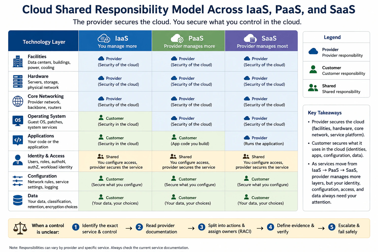 What is the cloud shared responsibility model, and how does it change across IaaS, PaaS, and SaaS? diagram