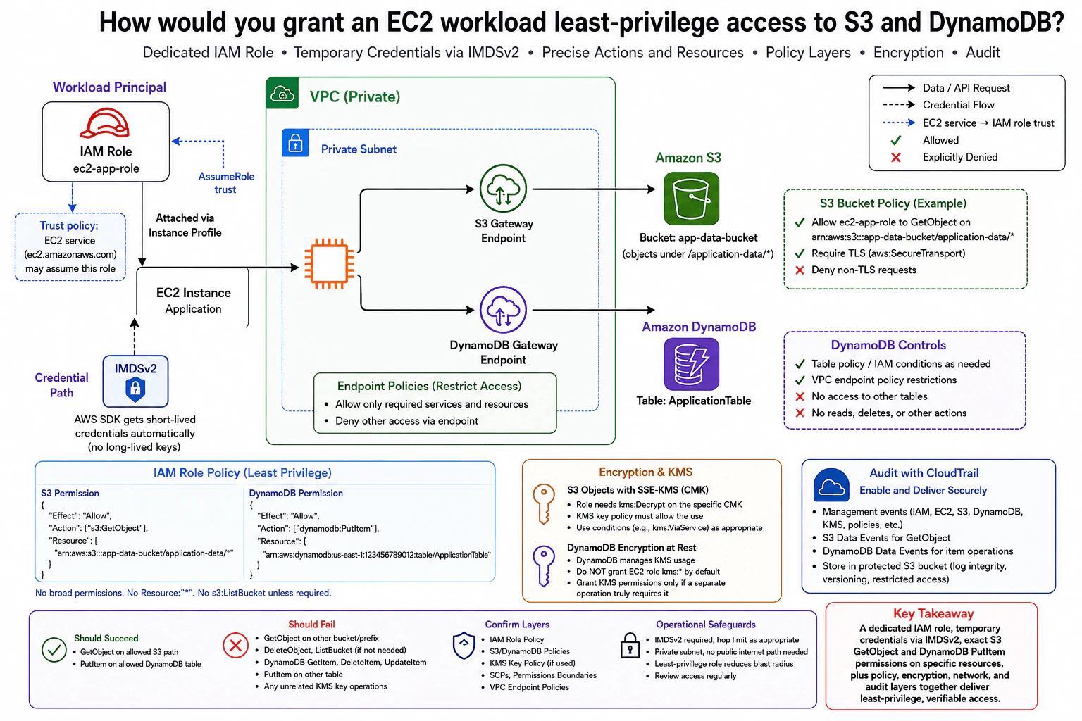 How would you grant an EC2 workload least-privilege access to S3 and DynamoDB? diagram