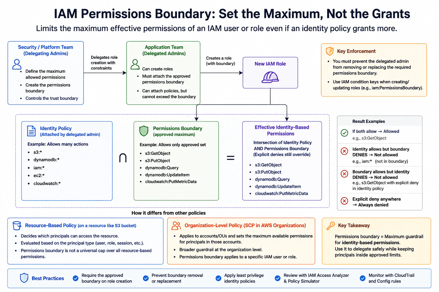 What problem does an IAM permissions boundary solve? diagram