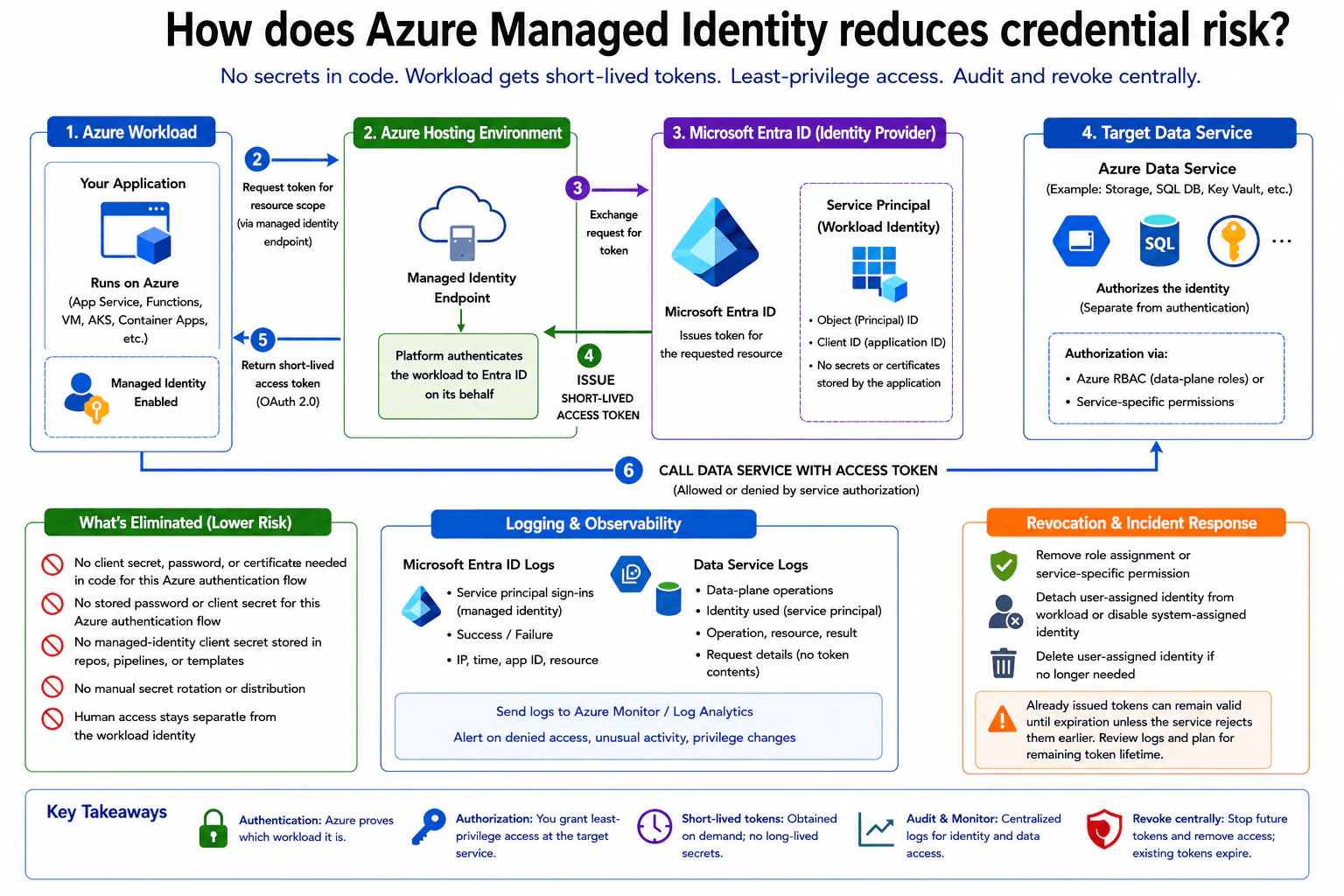 How does Azure Managed Identity reduce credential risk? diagram