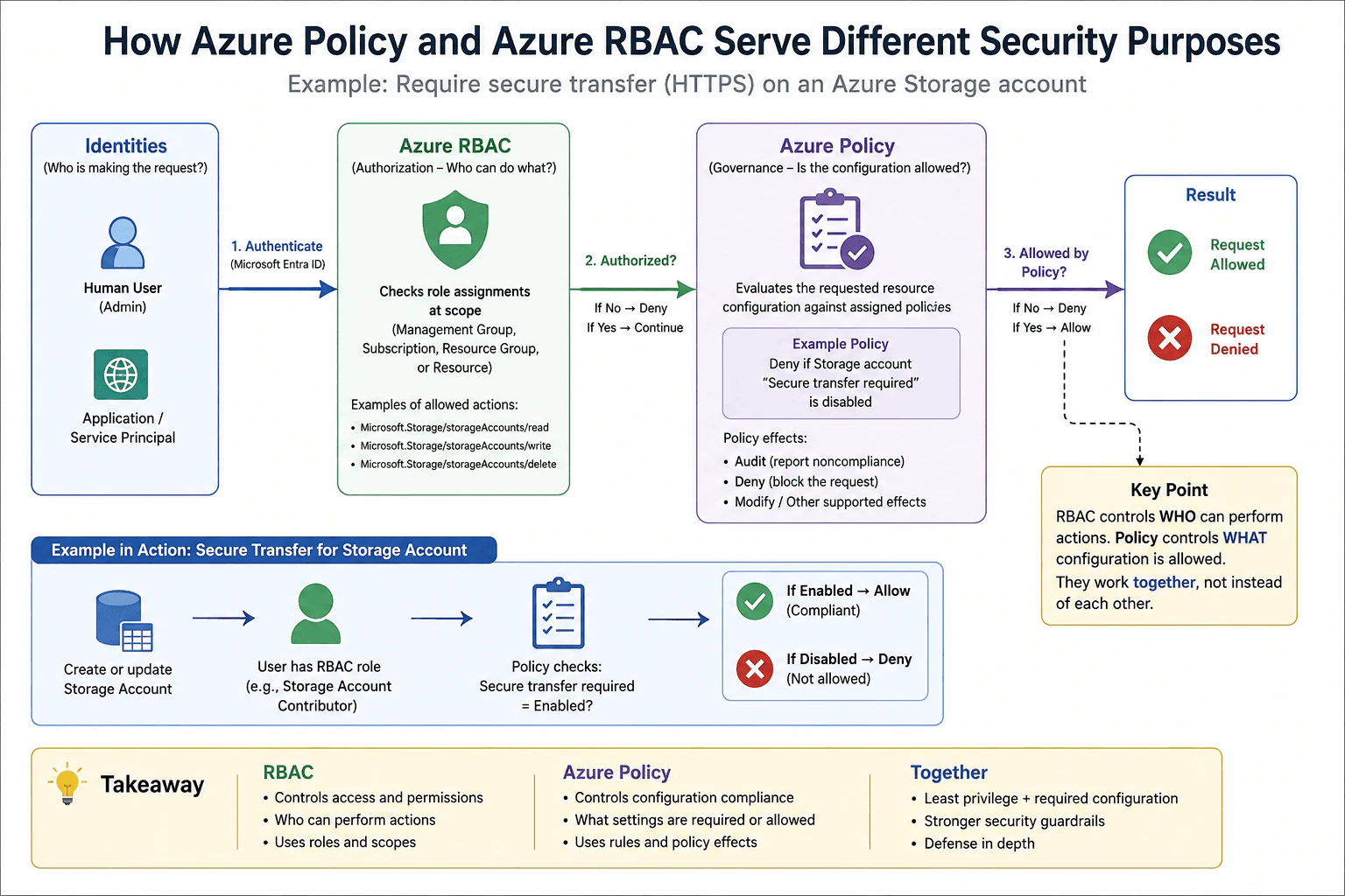 How do Azure Policy and Azure RBAC serve different security purposes? diagram