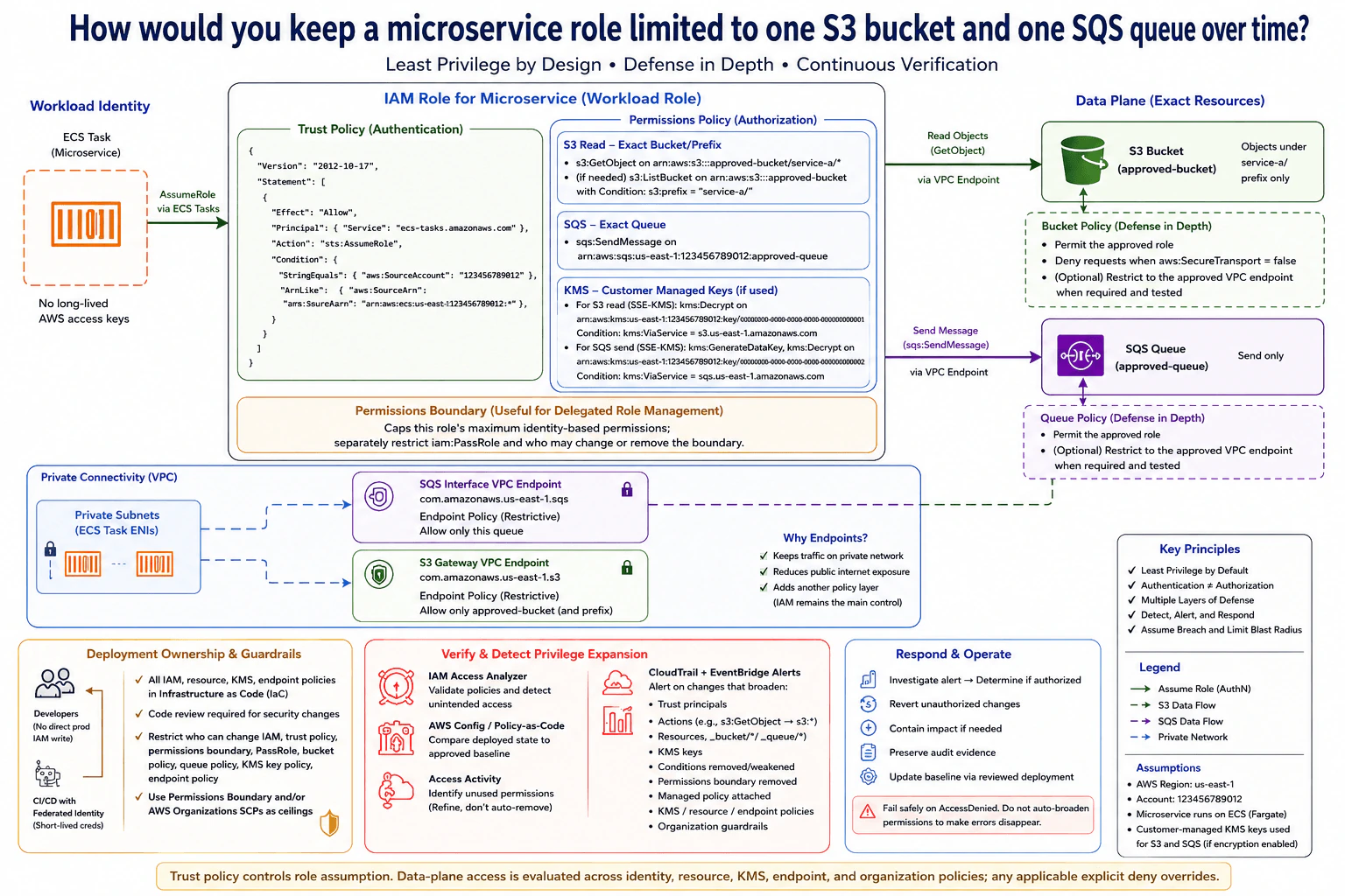 How would you keep a microservice role limited to one S3 bucket and one SQS queue over time? diagram