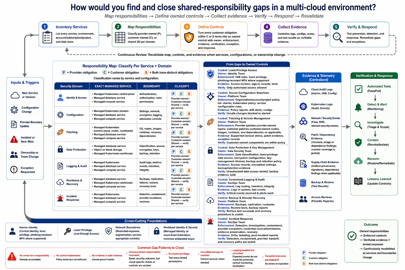 How would you find and close shared-responsibility gaps in a multi-cloud environment? diagram