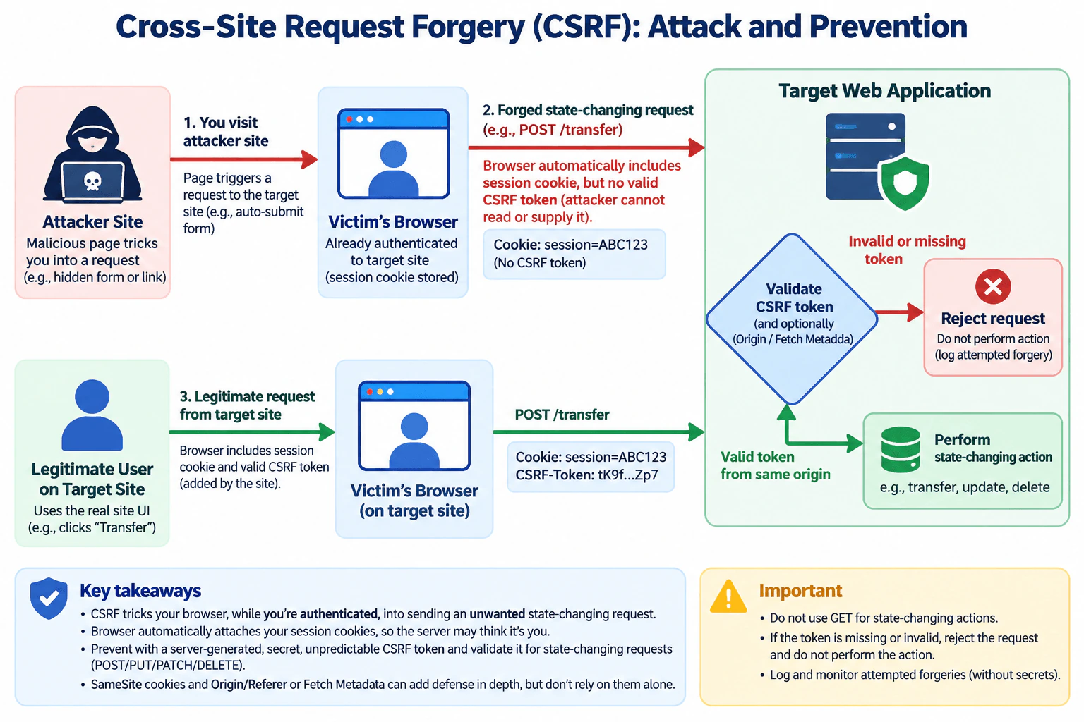 Explain cross-site request forgery and how to prevent it. diagram