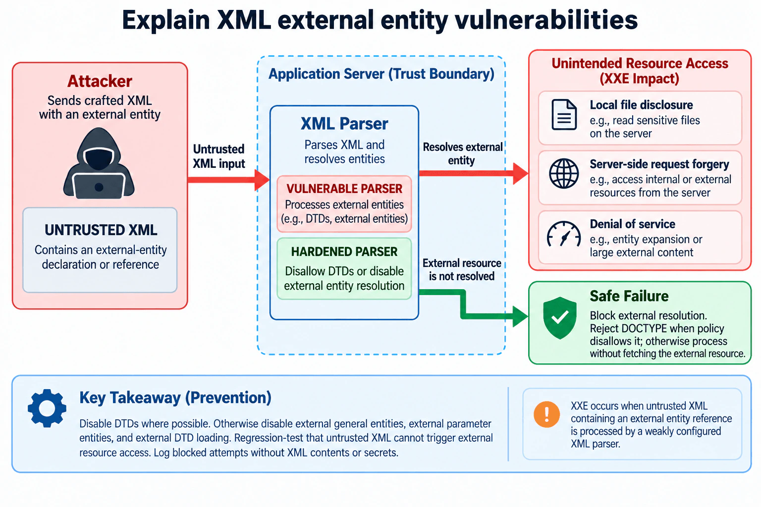 Explain XML external entity vulnerabilities. diagram