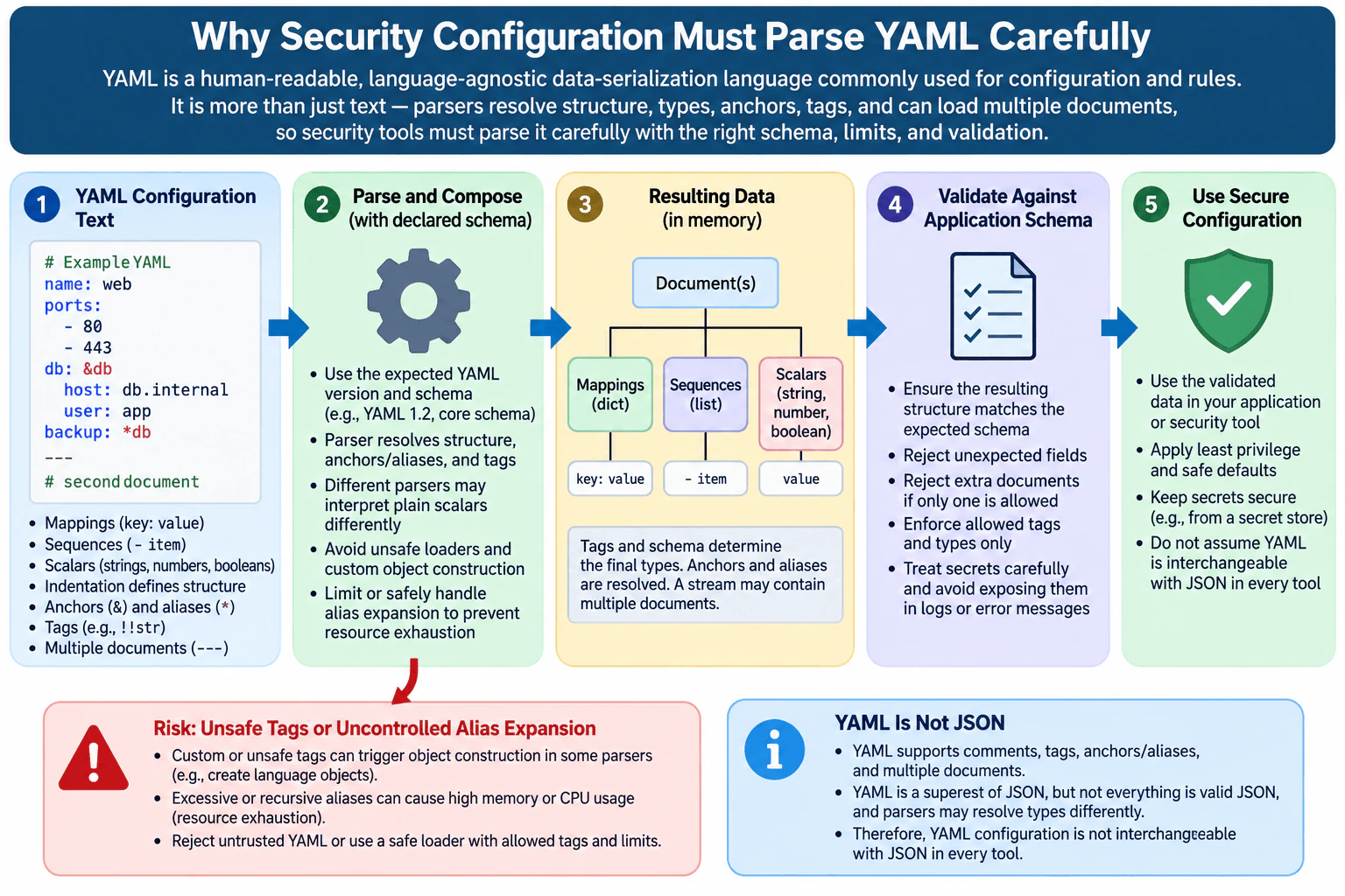 What is YAML, and why must security configuration parse it carefully? diagram