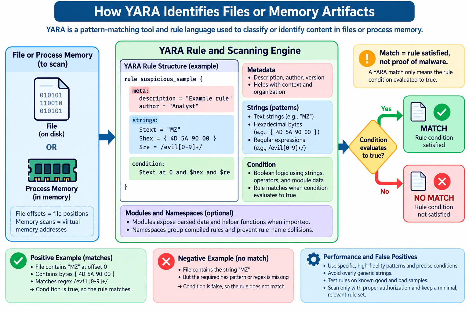 What is YARA, and how do YARA rules identify files or memory artifacts? diagram
