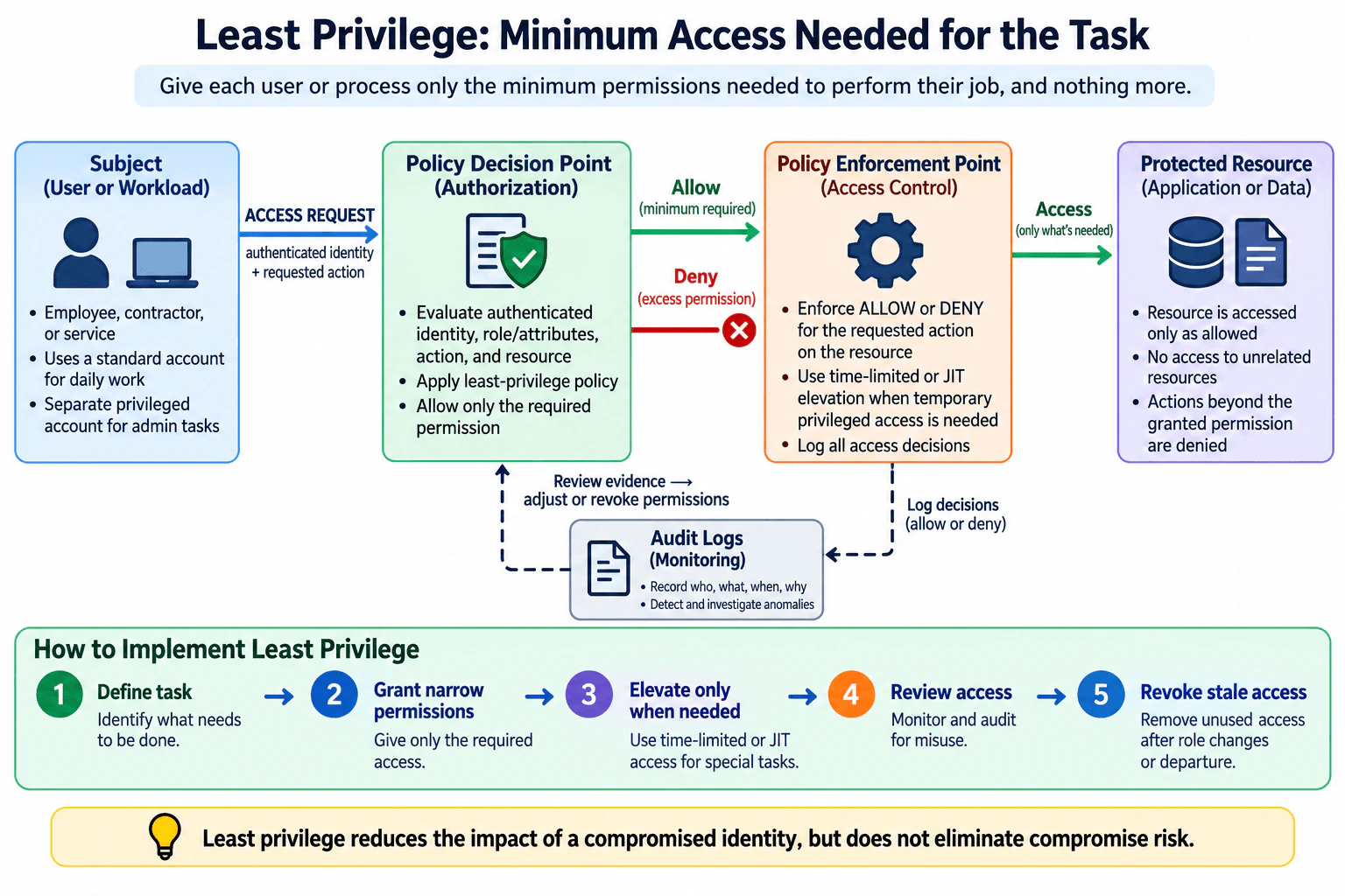 Explain least privilege and how you would implement it. diagram