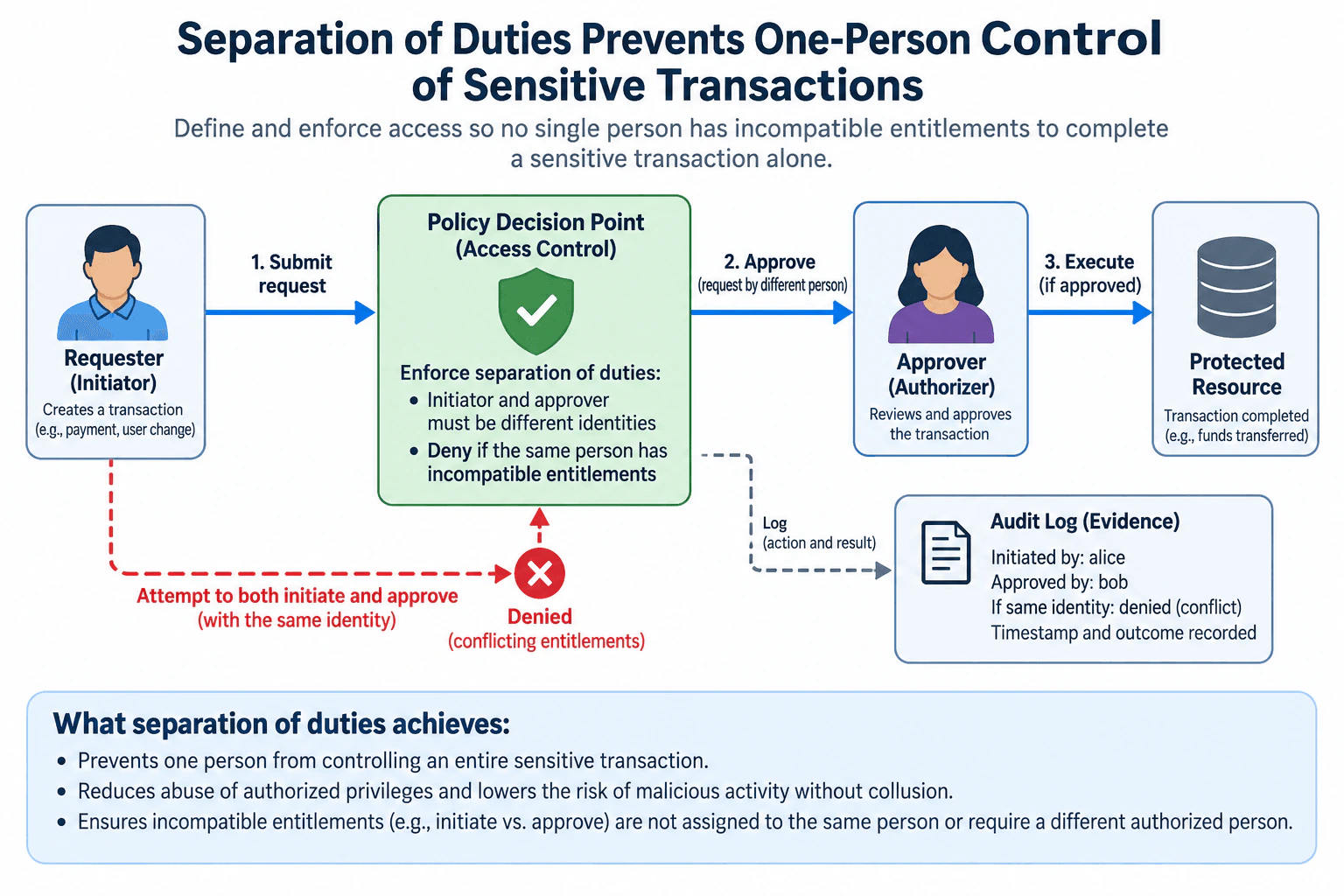 What does separation of duties achieve? diagram