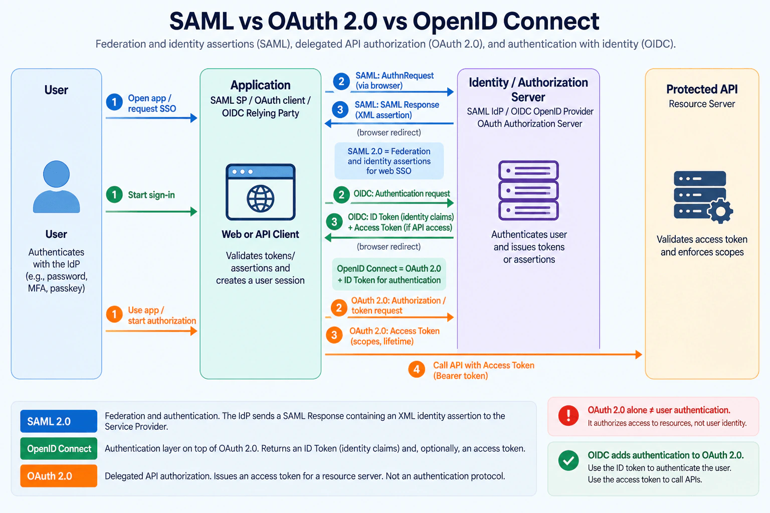 Contrast SAML, OAuth 2.0, and OpenID Connect. diagram