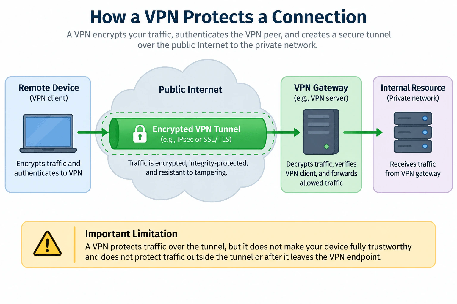 How does a VPN protect a connection? diagram