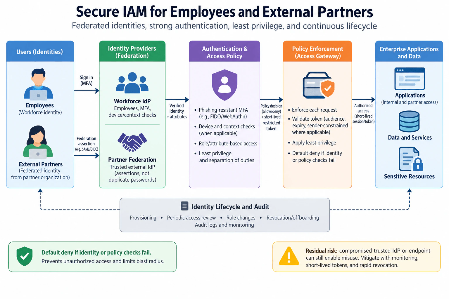 Design secure identity and access management for employees and external partners. diagram