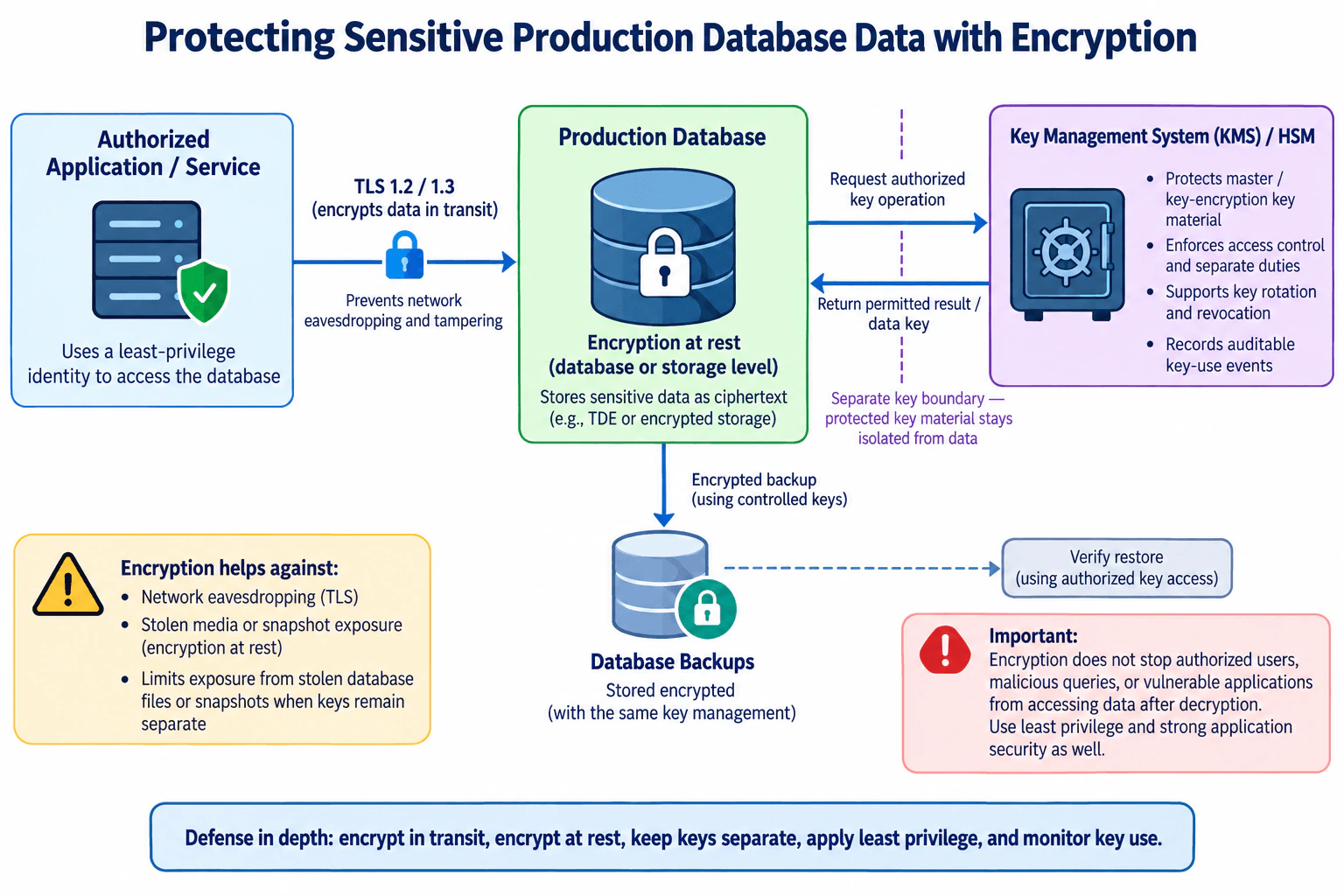 How would you protect sensitive production-database data through encryption? diagram