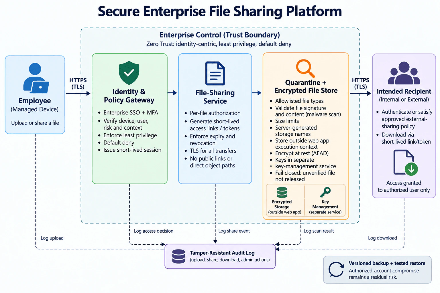 Design an enterprise platform for securely sharing files. diagram