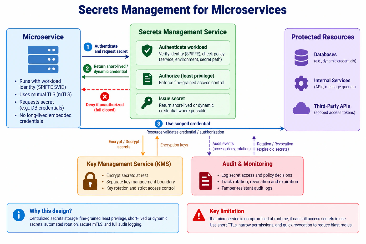 Design a secrets-management service for a microservices system. diagram