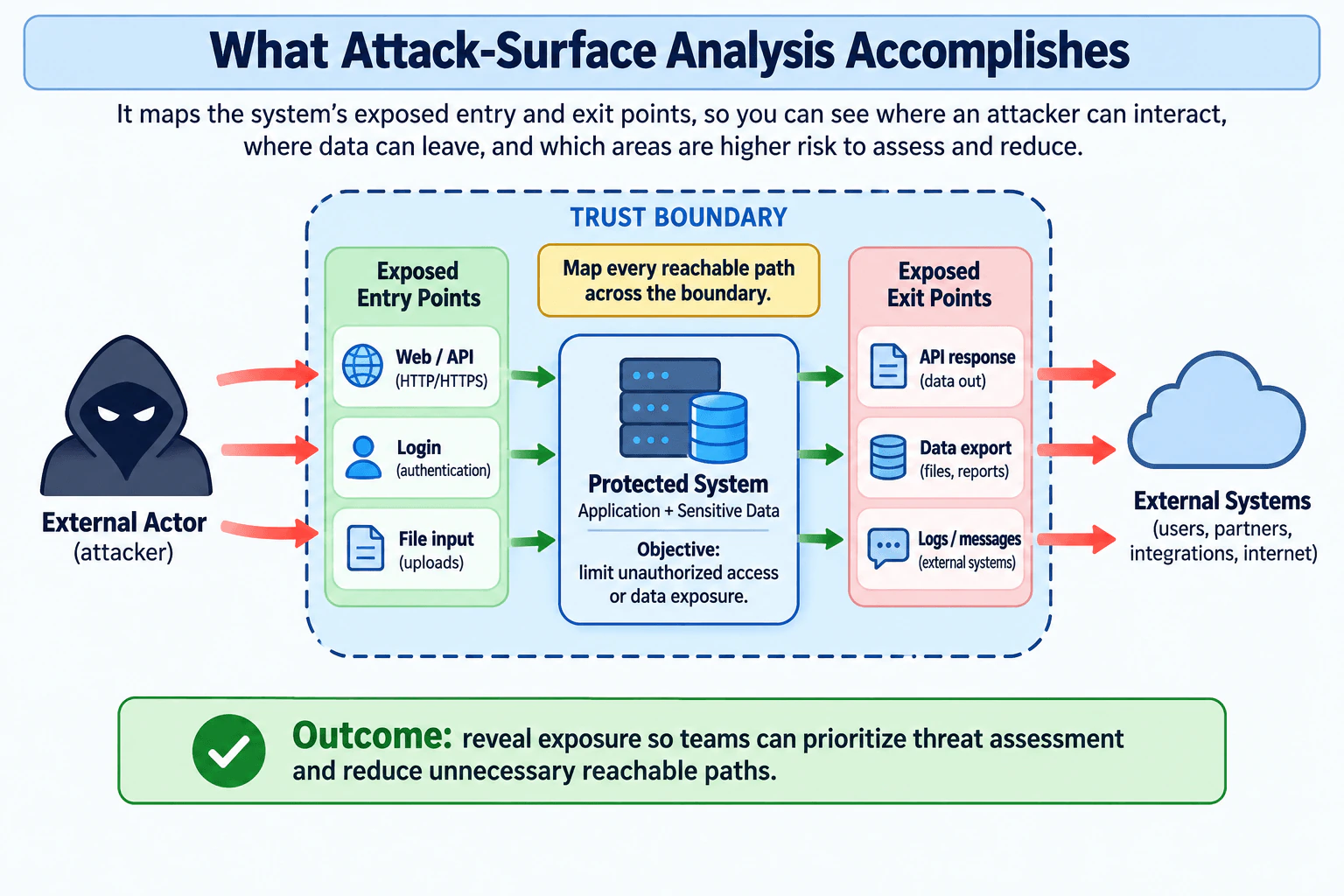 What does analyzing an attack surface accomplish? diagram