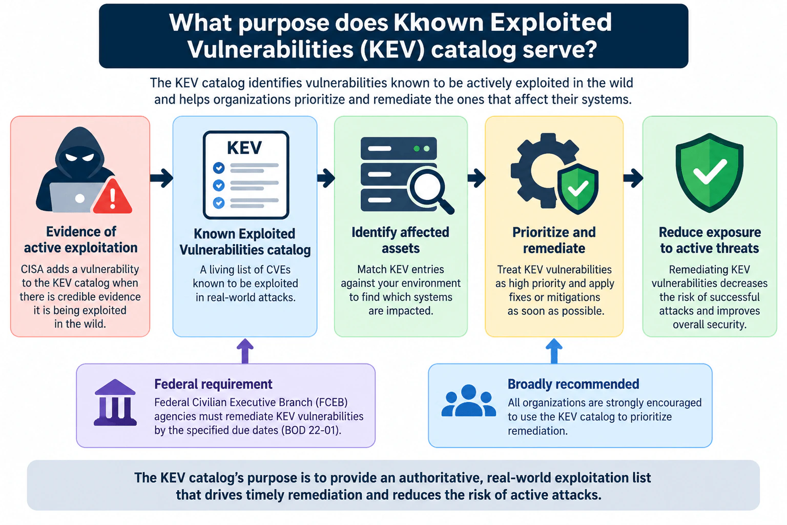 What purpose does the Known Exploited Vulnerabilities catalog serve? diagram
