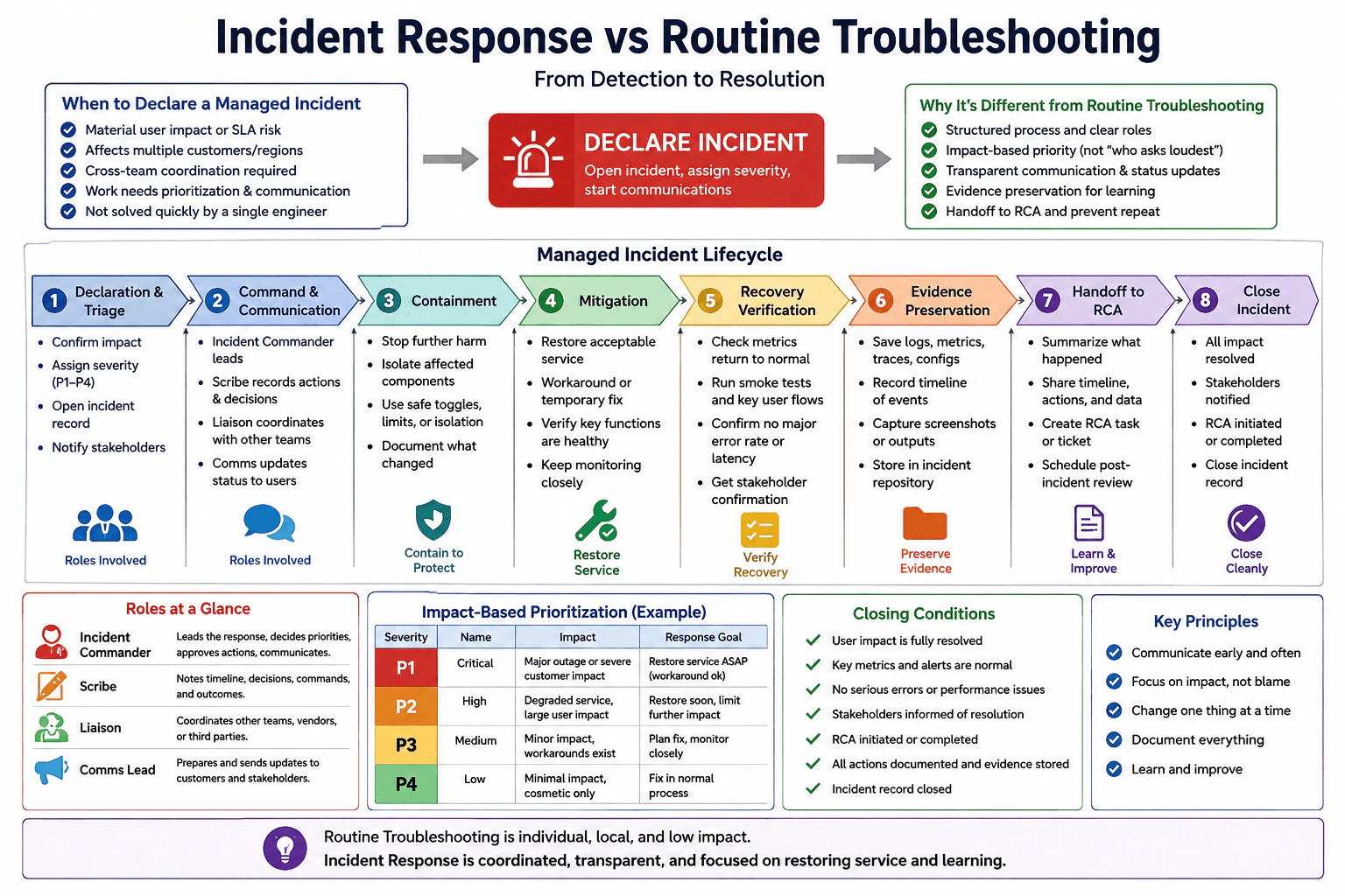 What is incident response, and how does it differ from routine troubleshooting? diagram