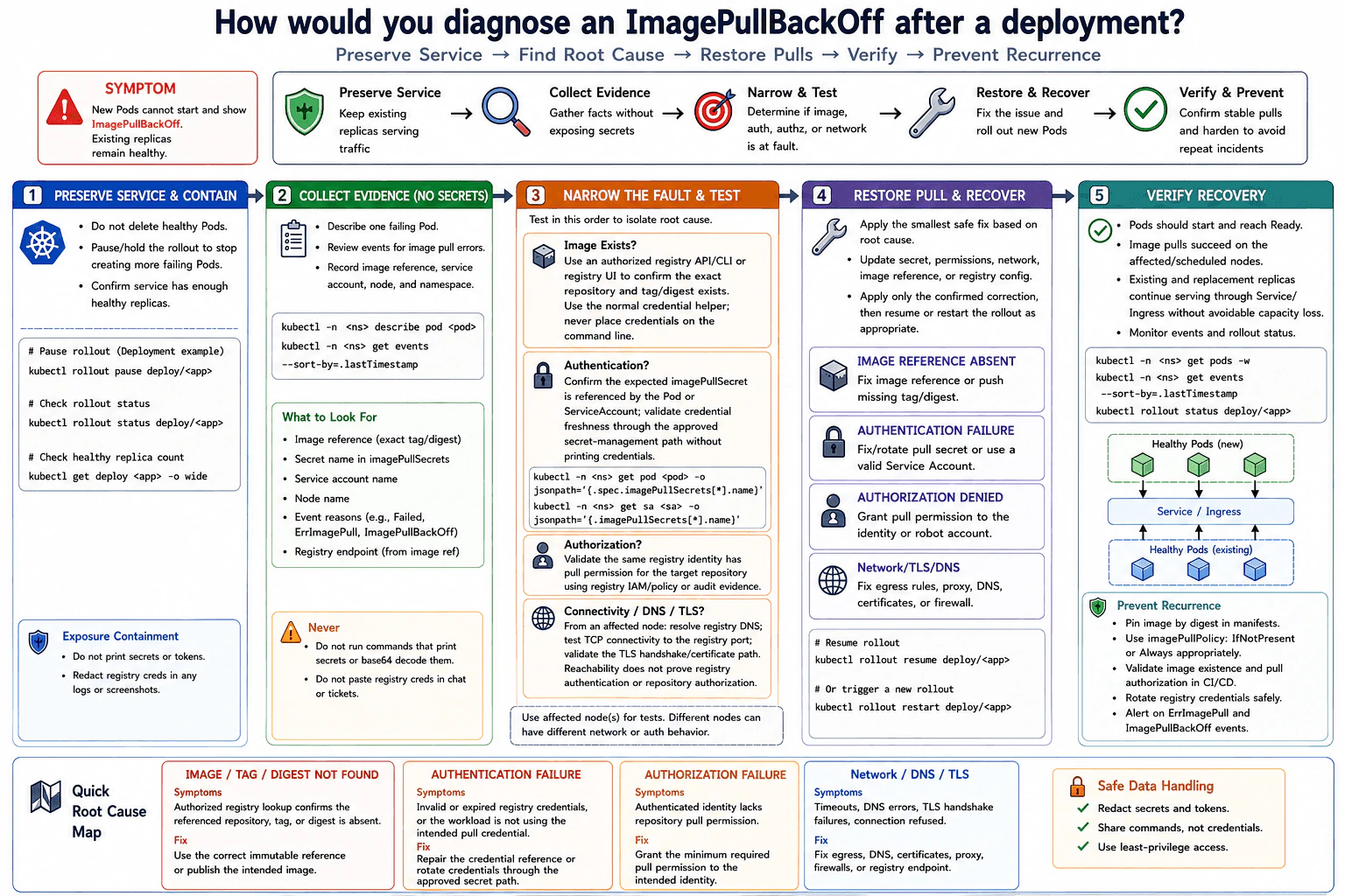 How would you diagnose an ImagePullBackOff after a deployment? diagram