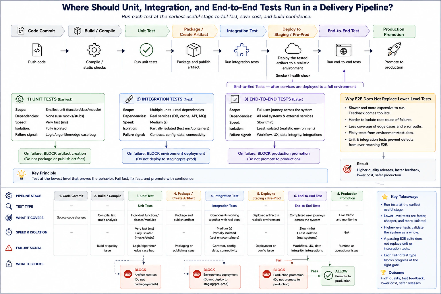 Where should unit, integration, and end-to-end tests run in a delivery pipeline? diagram