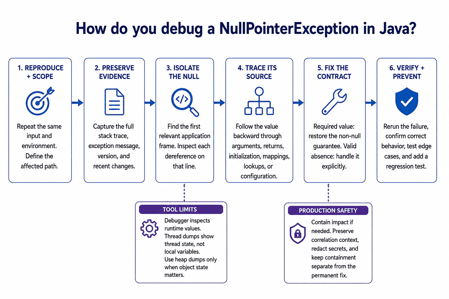 How do you debug a NullPointerException in Java? diagram