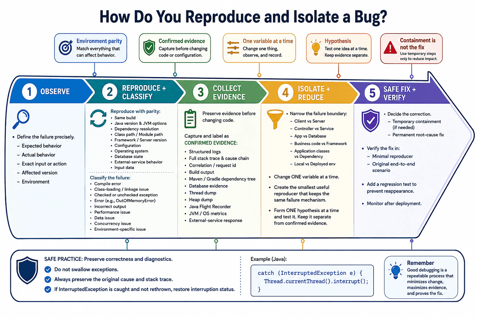 How do you reproduce and isolate a bug? diagram
