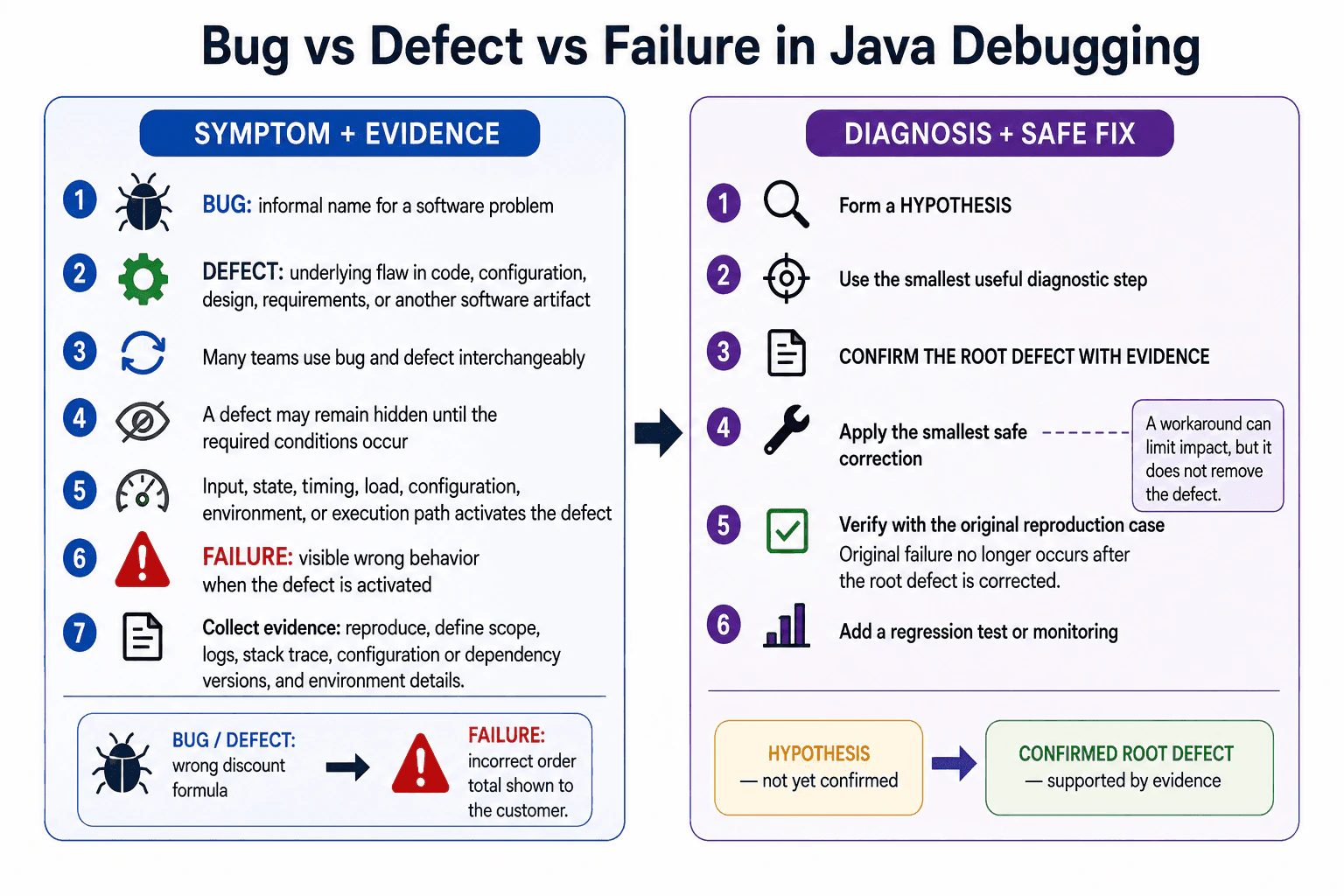What is the difference between a bug, defect, and failure? diagram