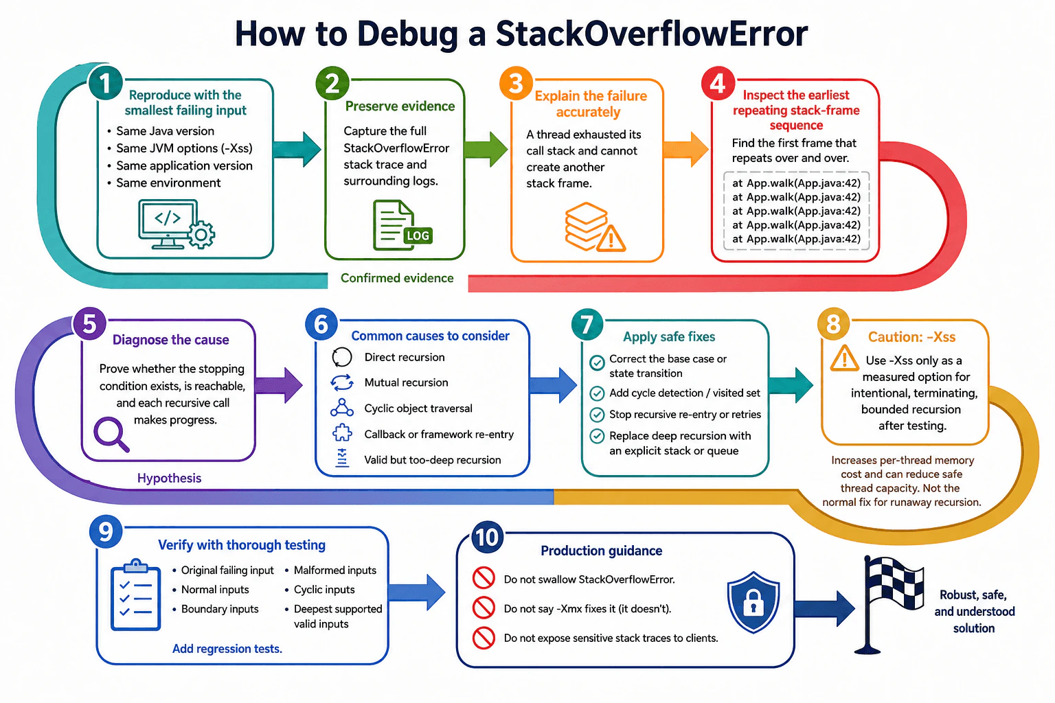 How do you debug a StackOverflowError? diagram