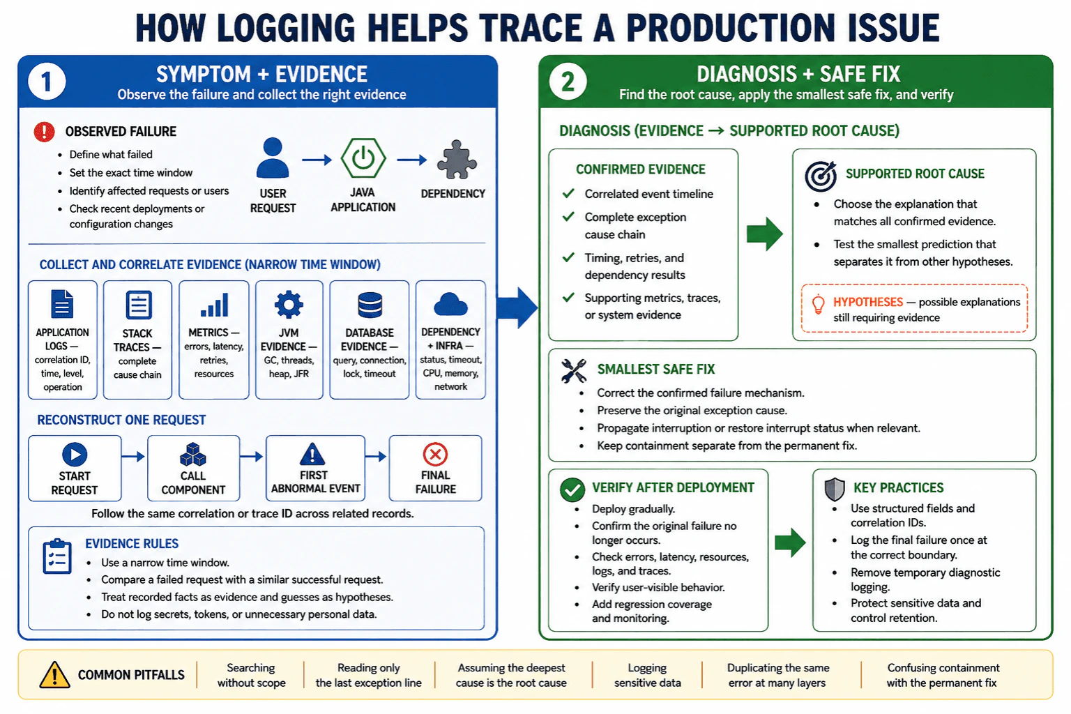 How do you use logging to trace a production issue? diagram