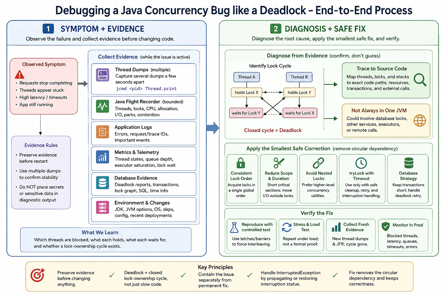 How do you debug a concurrency bug like a deadlock? diagram