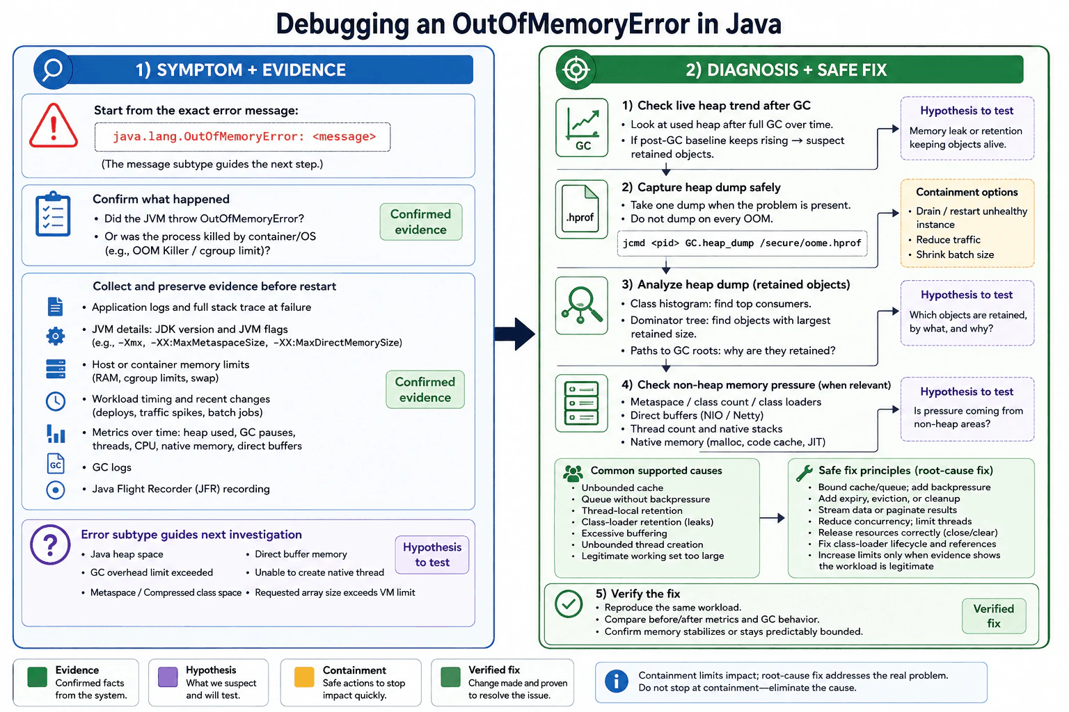 How do you debug an OutOfMemoryError? diagram