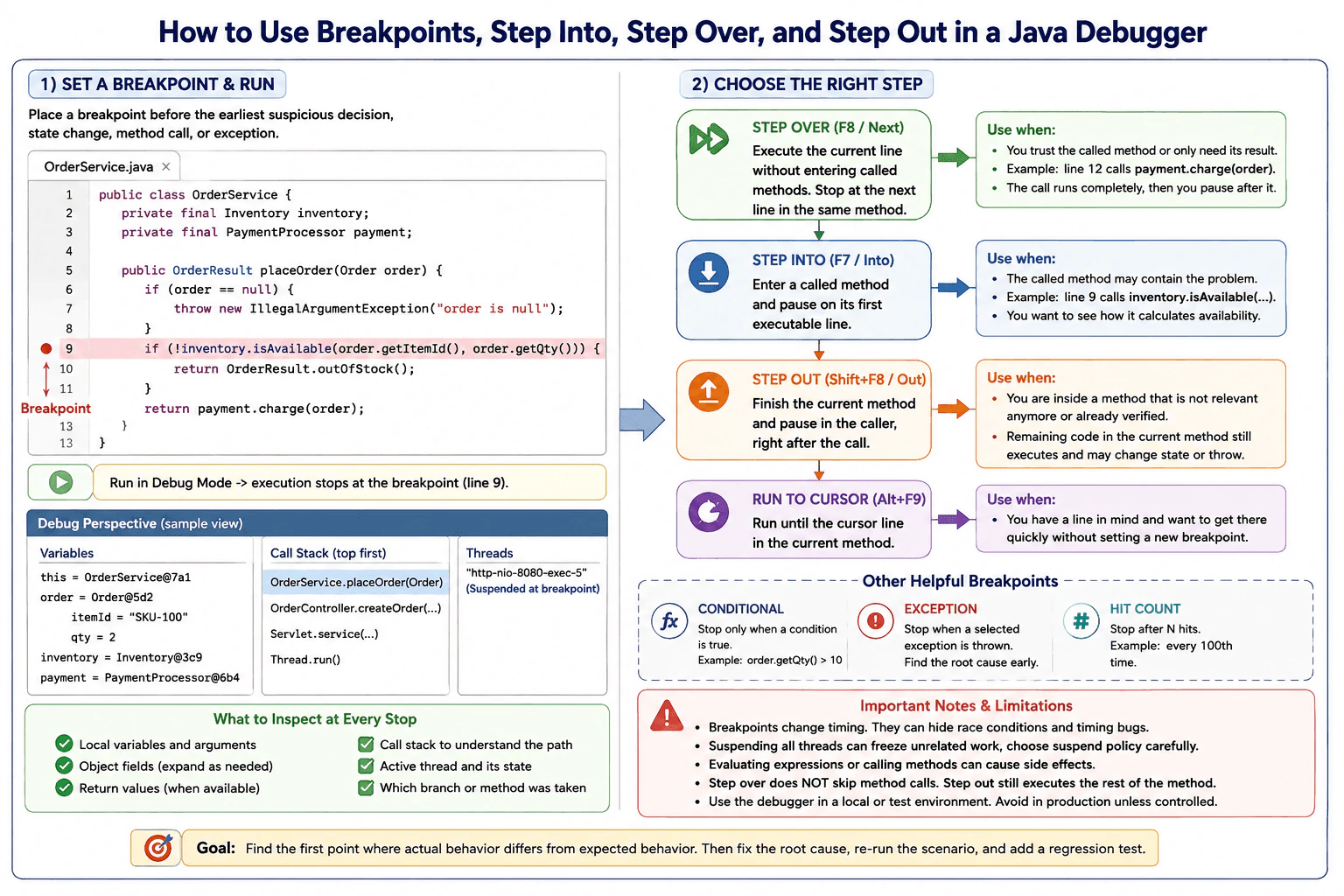 How do you use breakpoints, step into, step over, and step out in a debugger? diagram