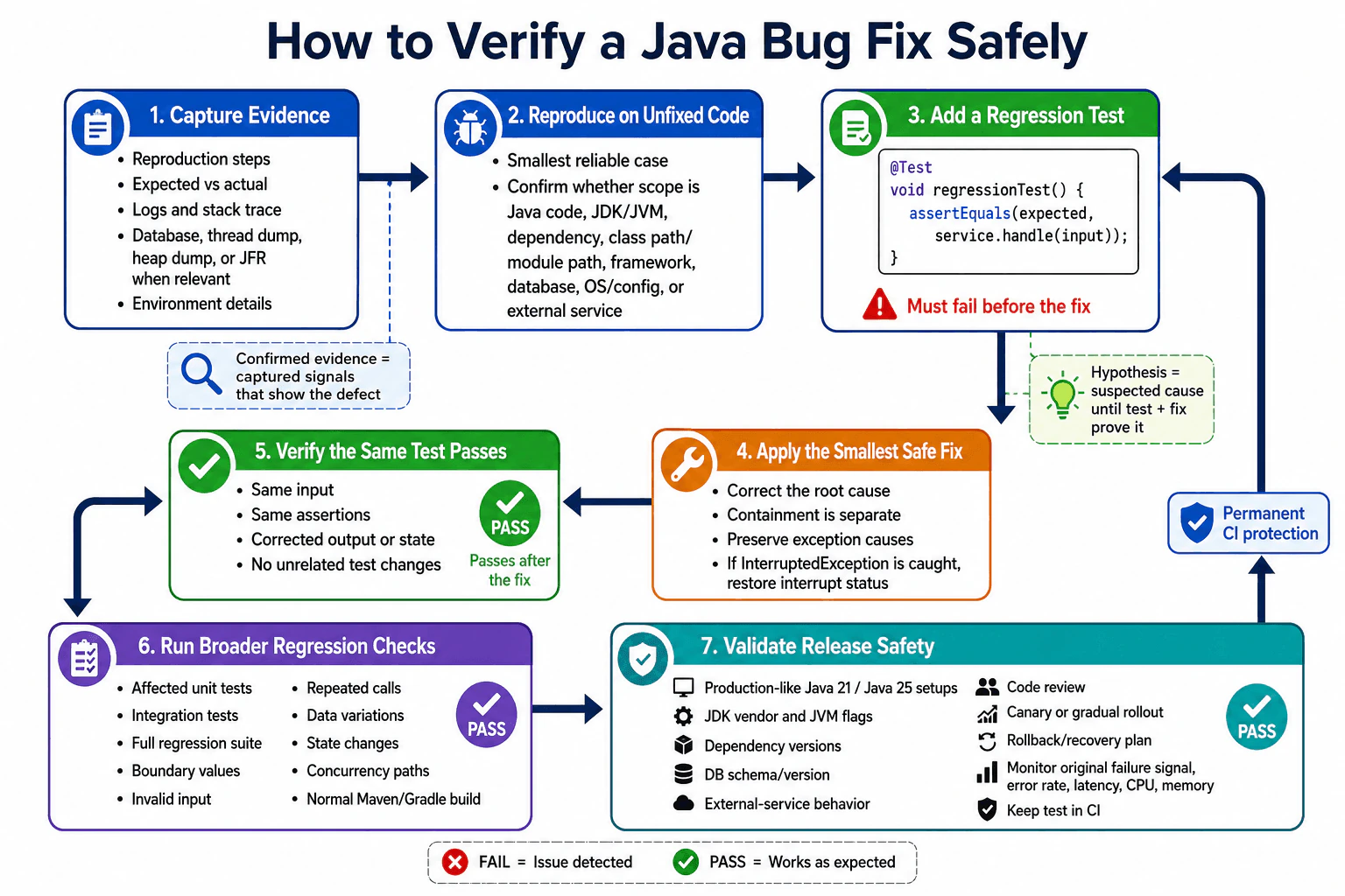 How do you verify that a bug fix does not reintroduce the issue? diagram