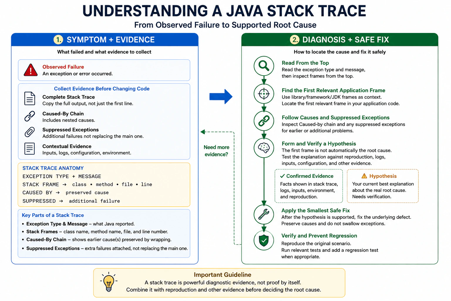 What is a Java stack trace? diagram