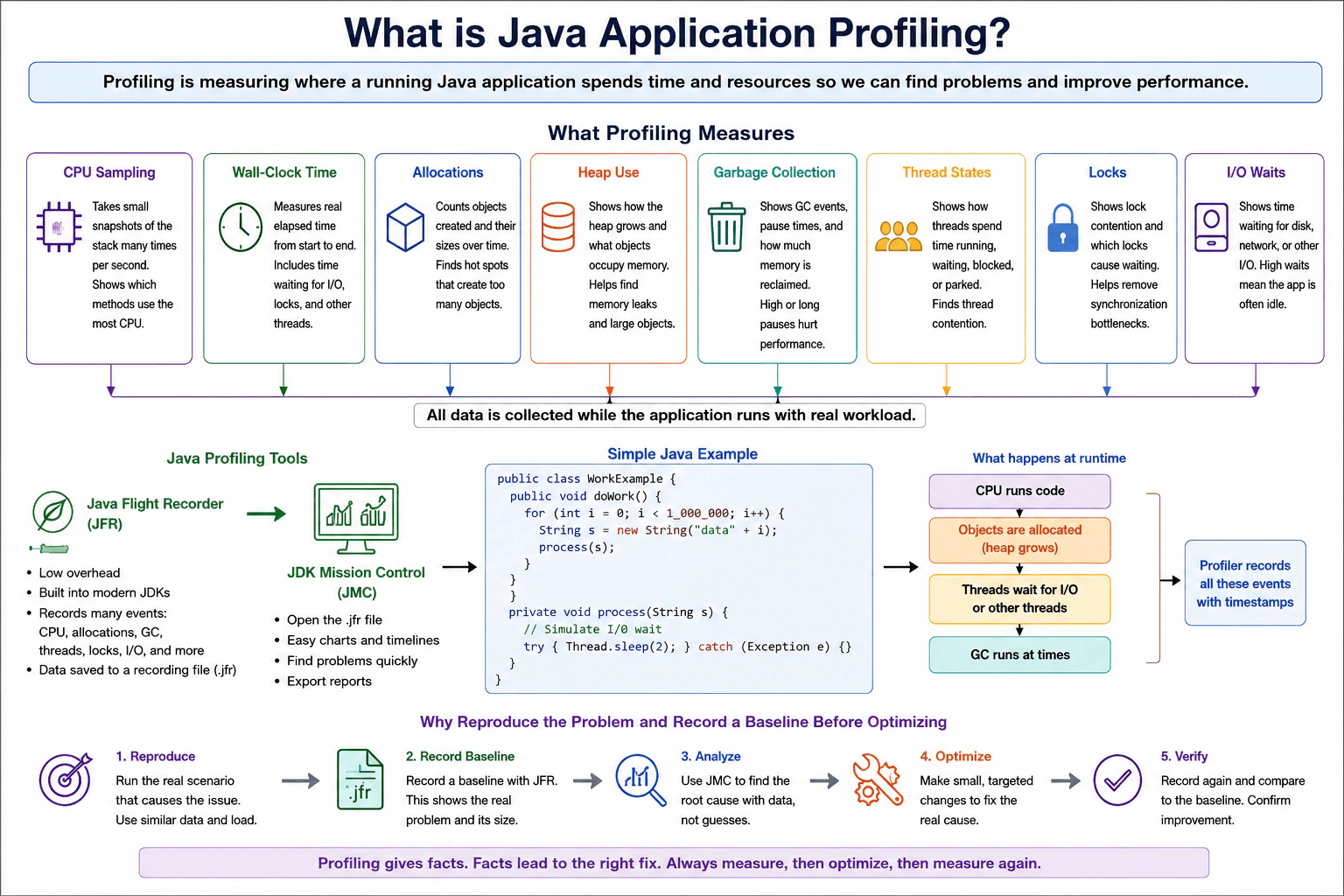 What is Java application profiling? diagram