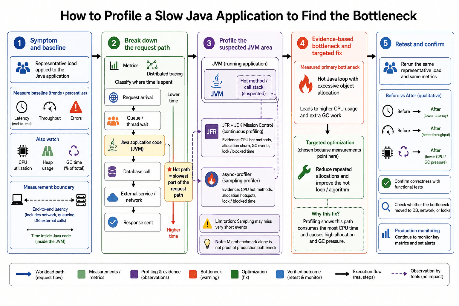 How would you profile a slow Java application to find the bottleneck? diagram