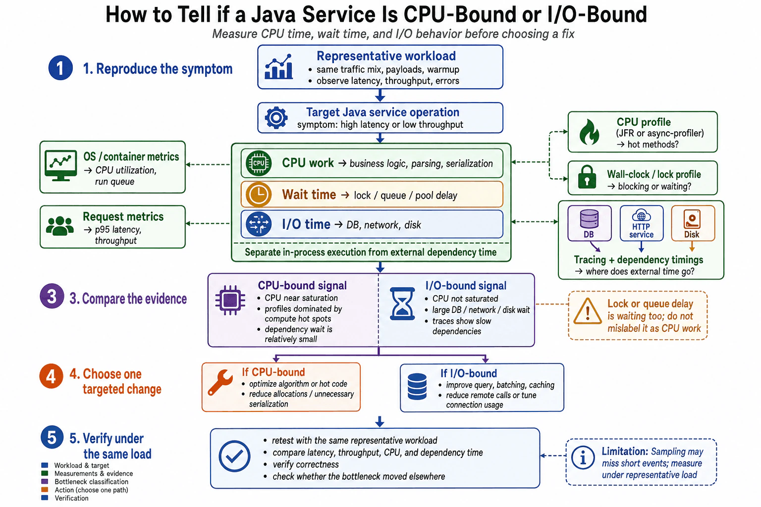 How do you tell whether a Java service is CPU-bound or I/O-bound? diagram