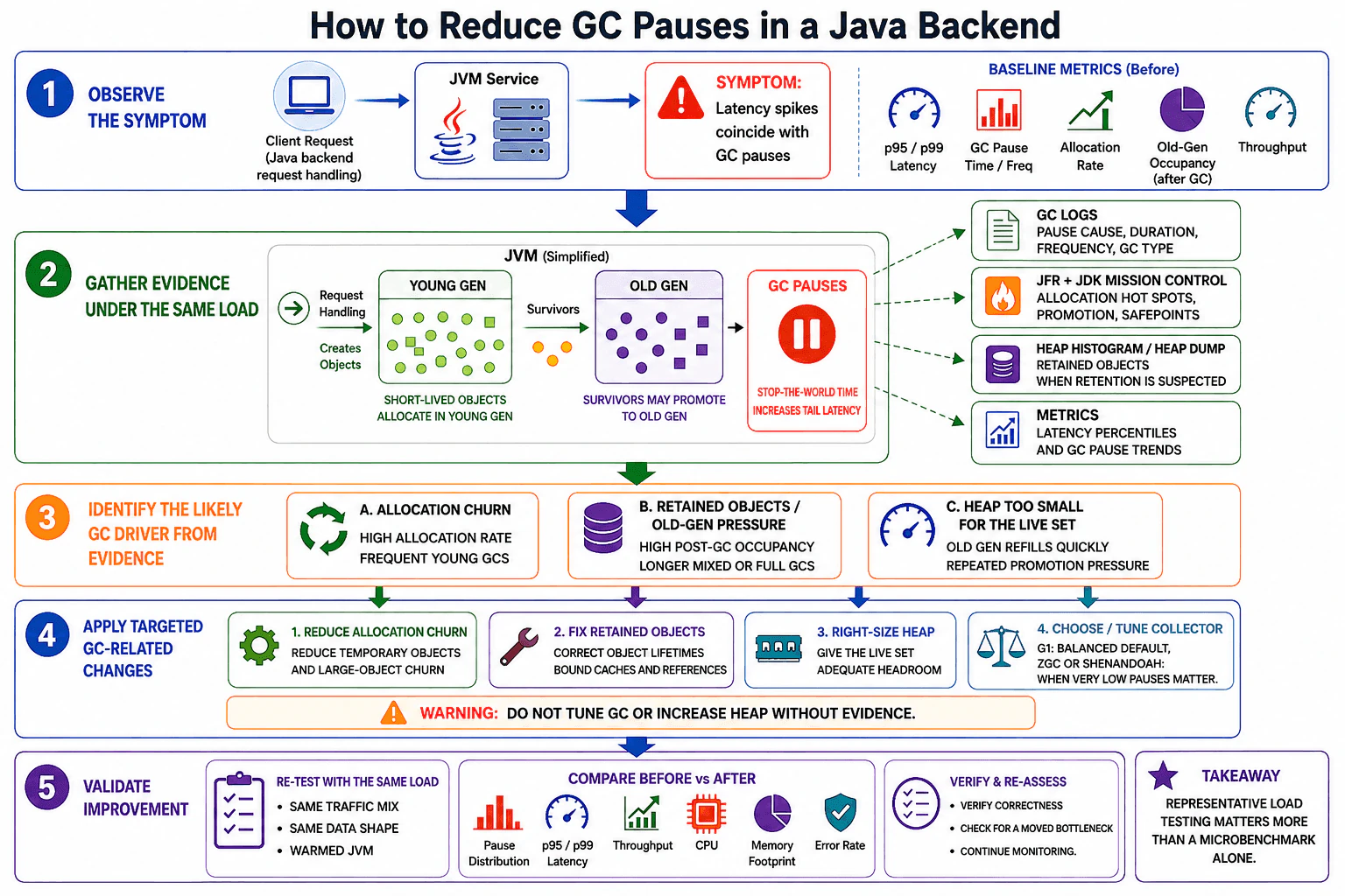 How would you reduce GC pauses in a Java backend? diagram
