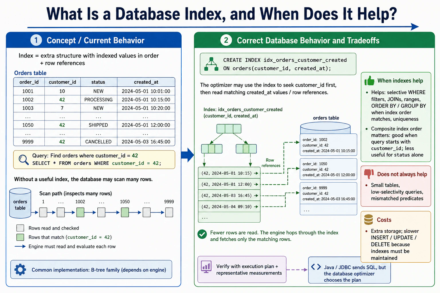 What is an index, and when does it help? diagram