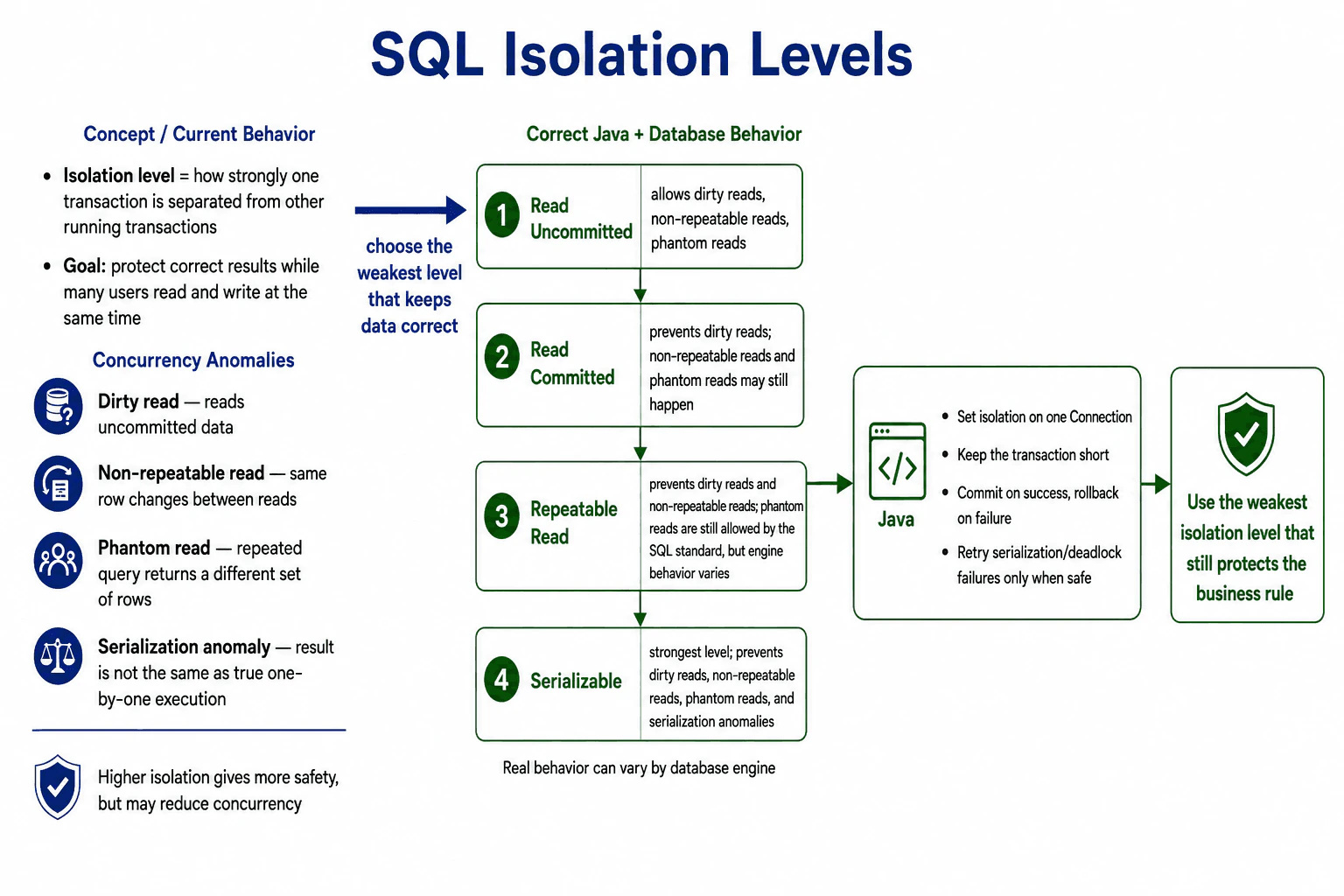 What are isolation levels in SQL? diagram