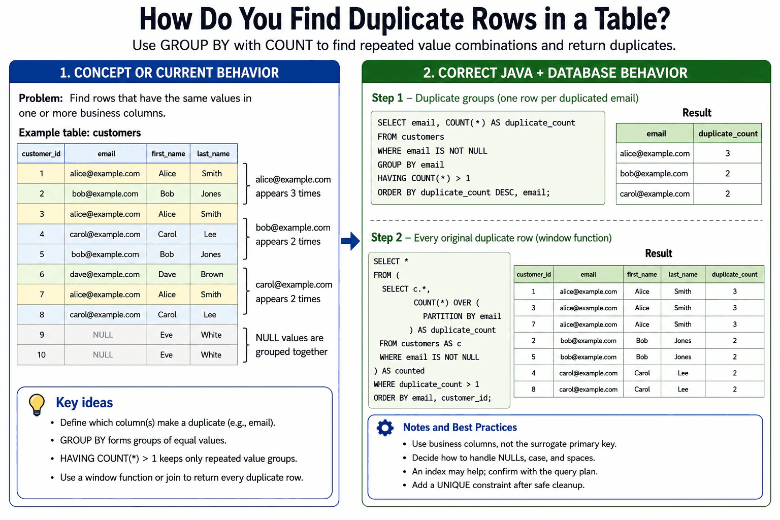 How do you find duplicate rows in a table? diagram