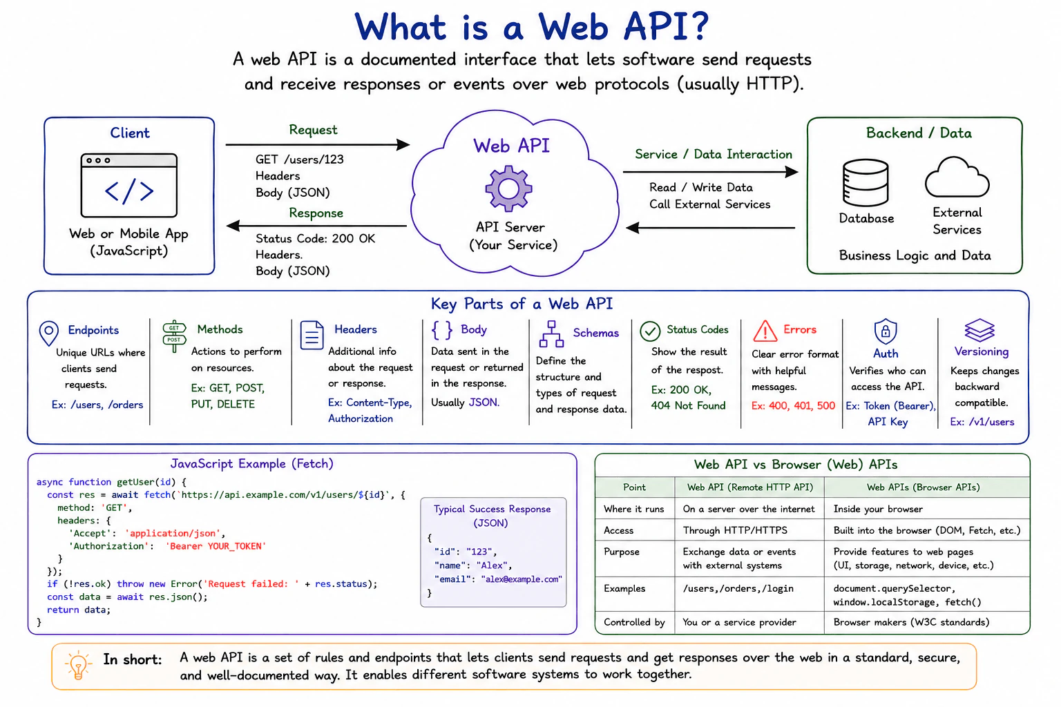What is a web API? diagram