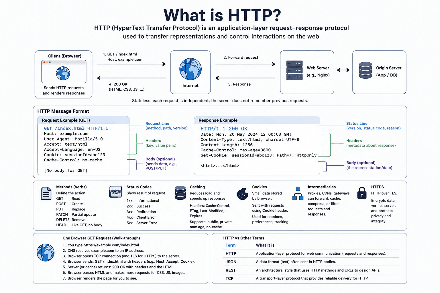 What is HTTP? diagram