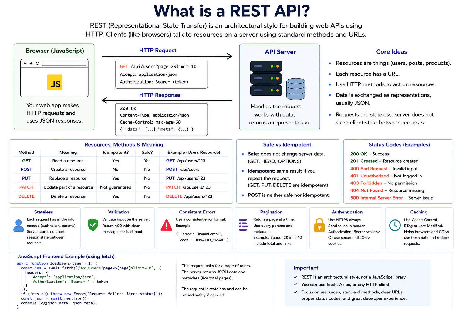 What is a REST API? diagram