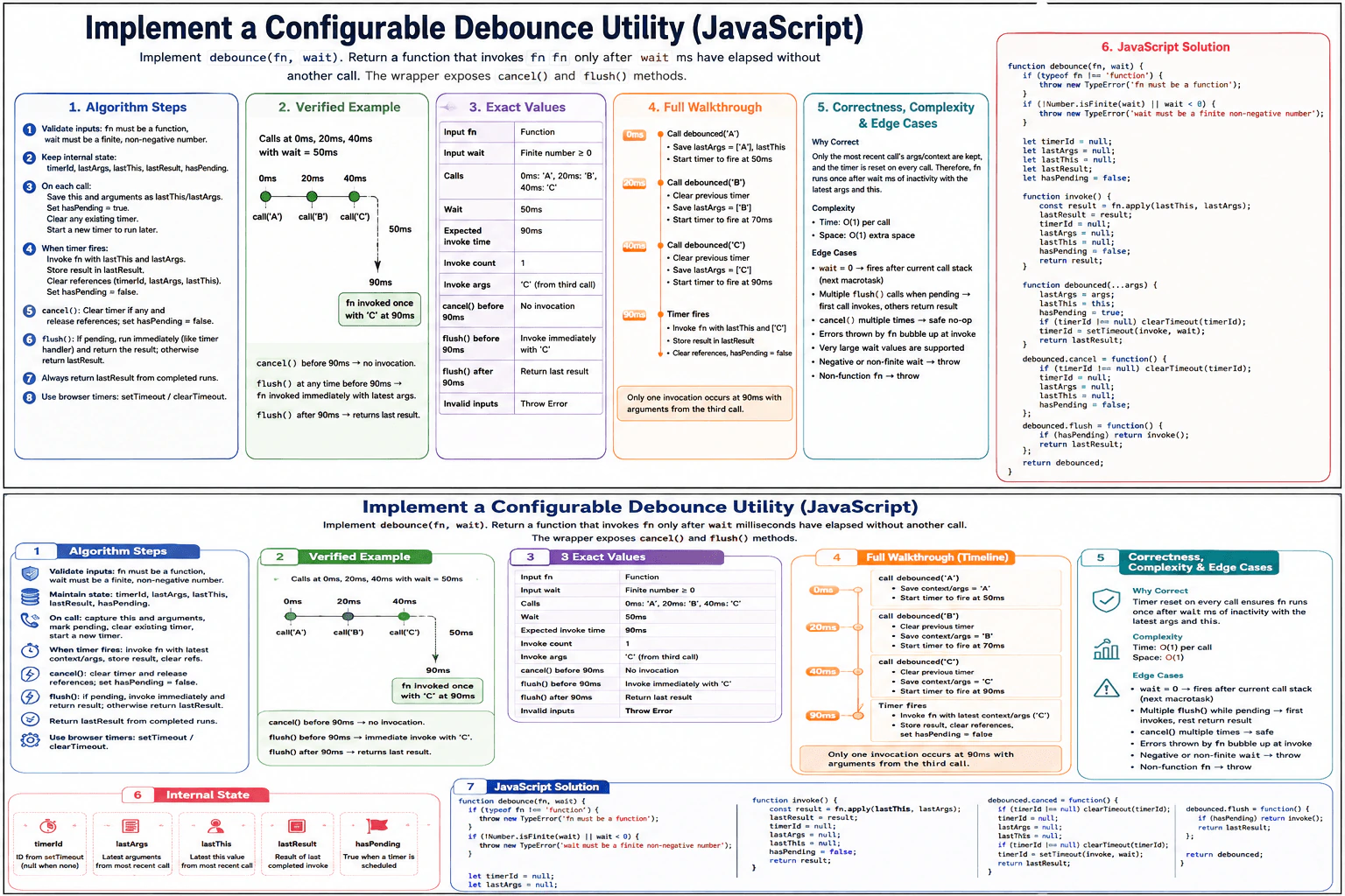 Implement a configurable debounce utility. diagram