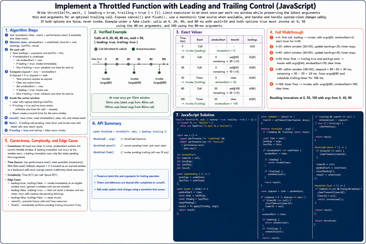Implement a throttled function with leading and trailing control. diagram